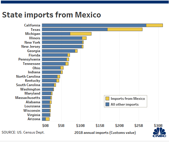 State imports from mex use this.1559316066082